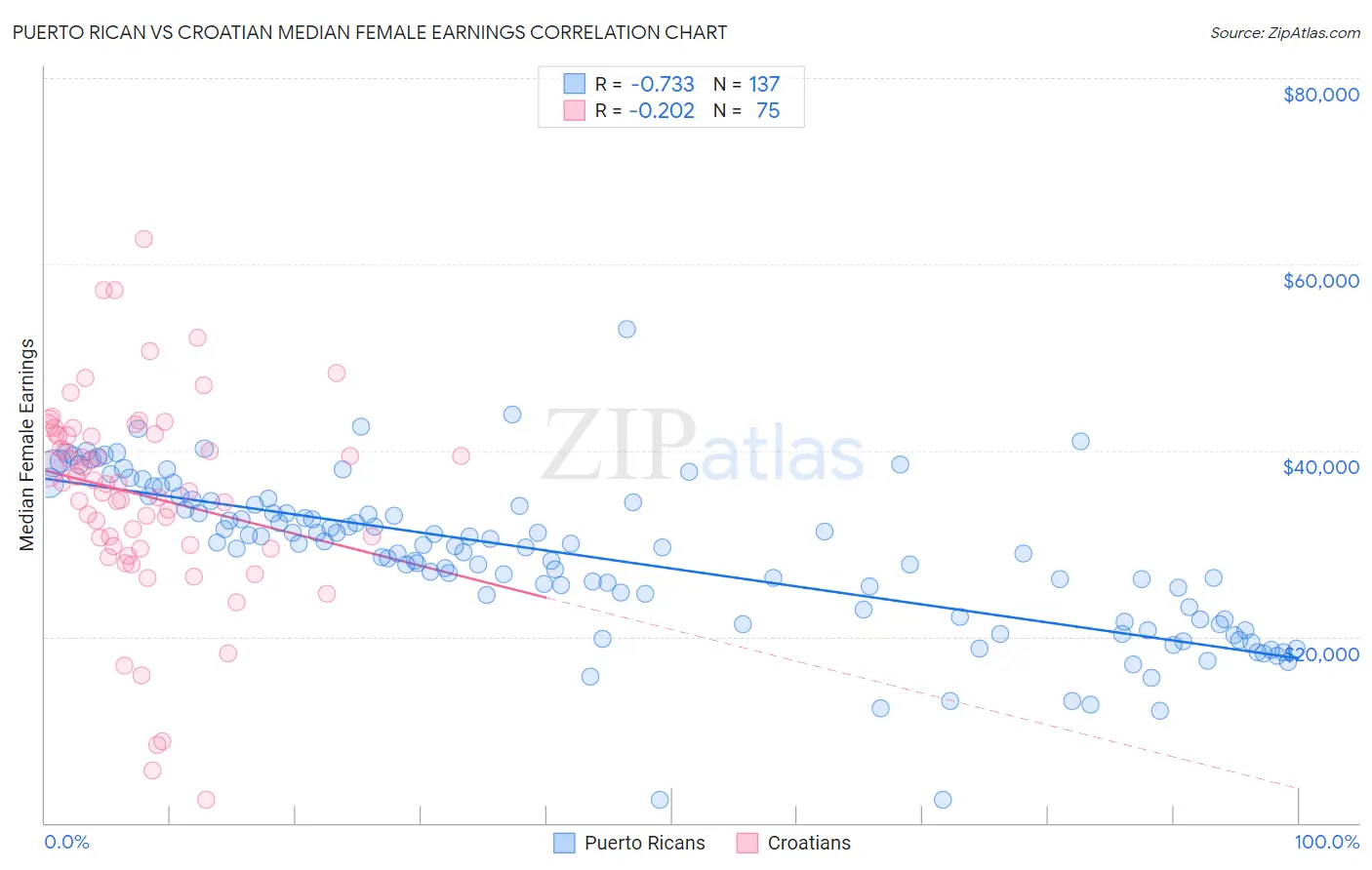 Puerto Rican vs Croatian Median Female Earnings