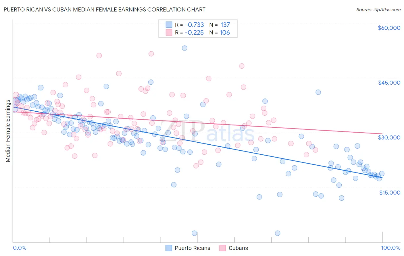 Puerto Rican vs Cuban Median Female Earnings