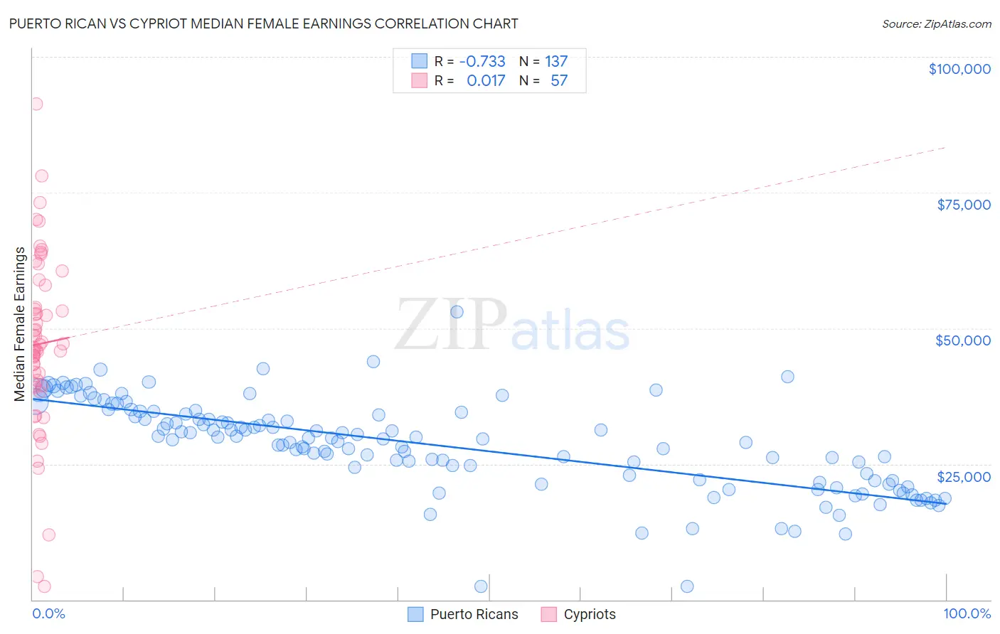 Puerto Rican vs Cypriot Median Female Earnings