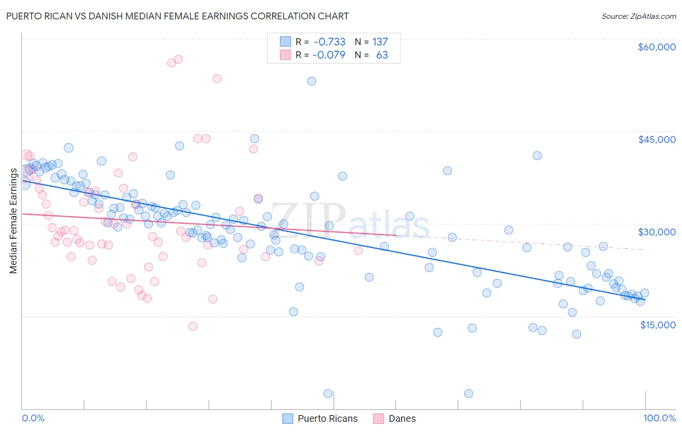 Puerto Rican vs Danish Median Female Earnings