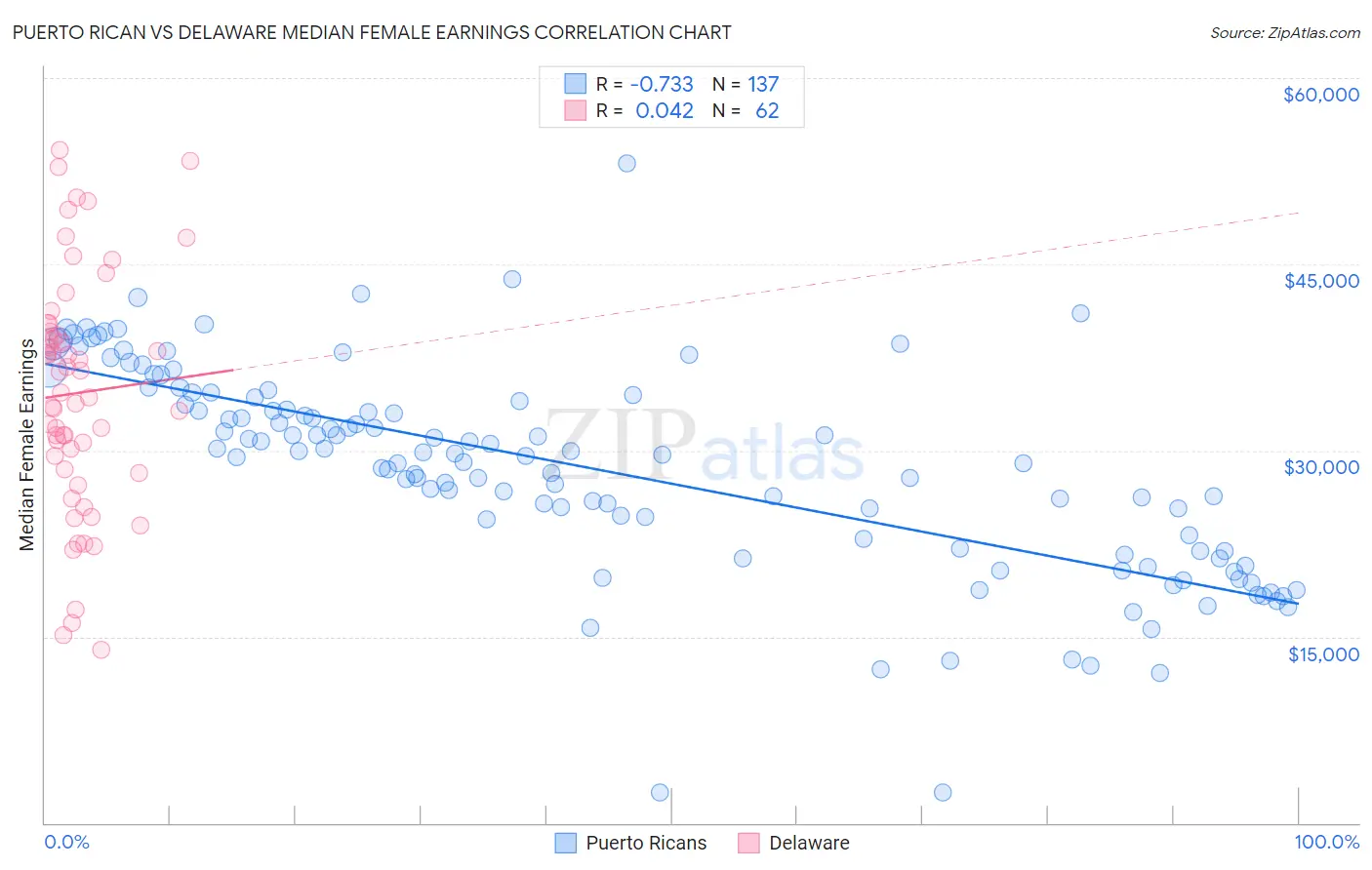 Puerto Rican vs Delaware Median Female Earnings