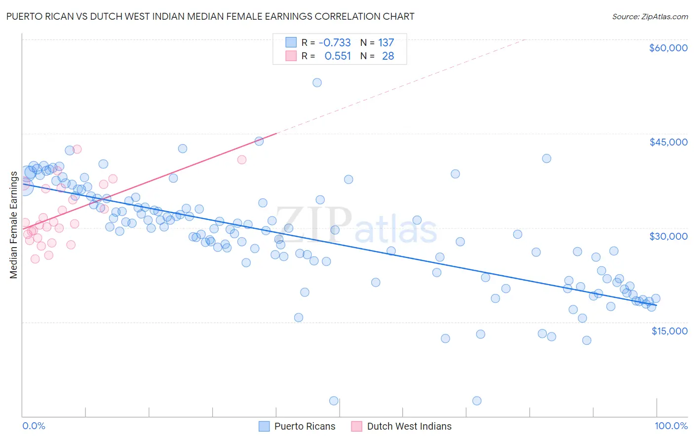 Puerto Rican vs Dutch West Indian Median Female Earnings