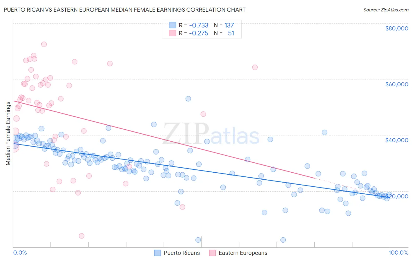 Puerto Rican vs Eastern European Median Female Earnings