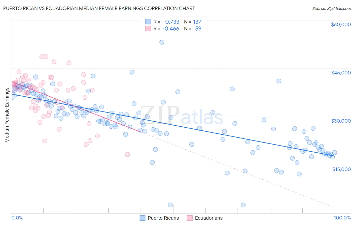 Puerto Rican vs Ecuadorian Median Female Earnings