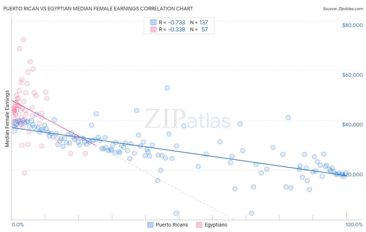 Puerto Rican vs Egyptian Median Female Earnings