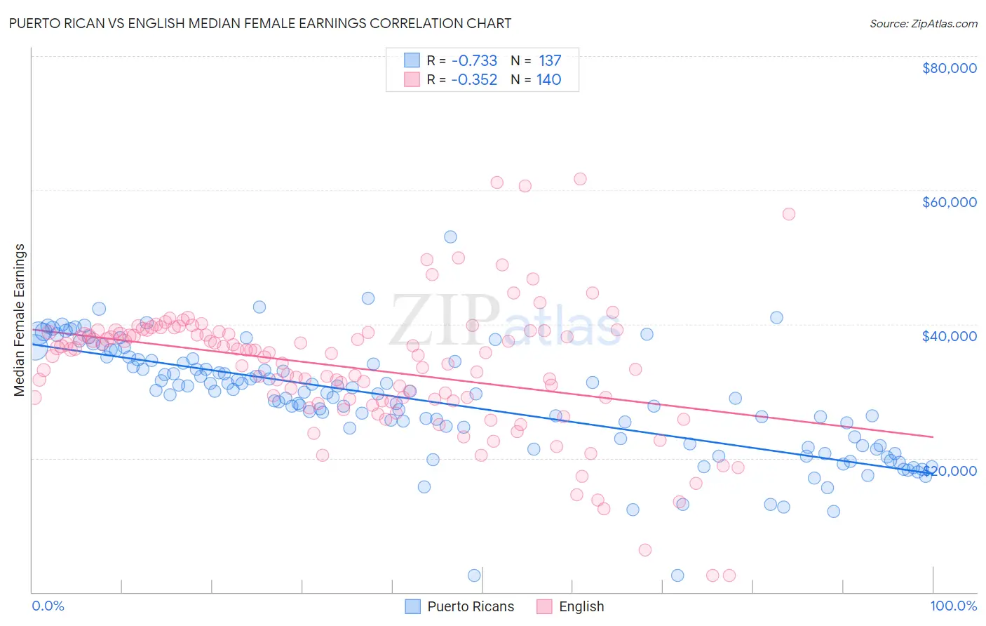 Puerto Rican vs English Median Female Earnings