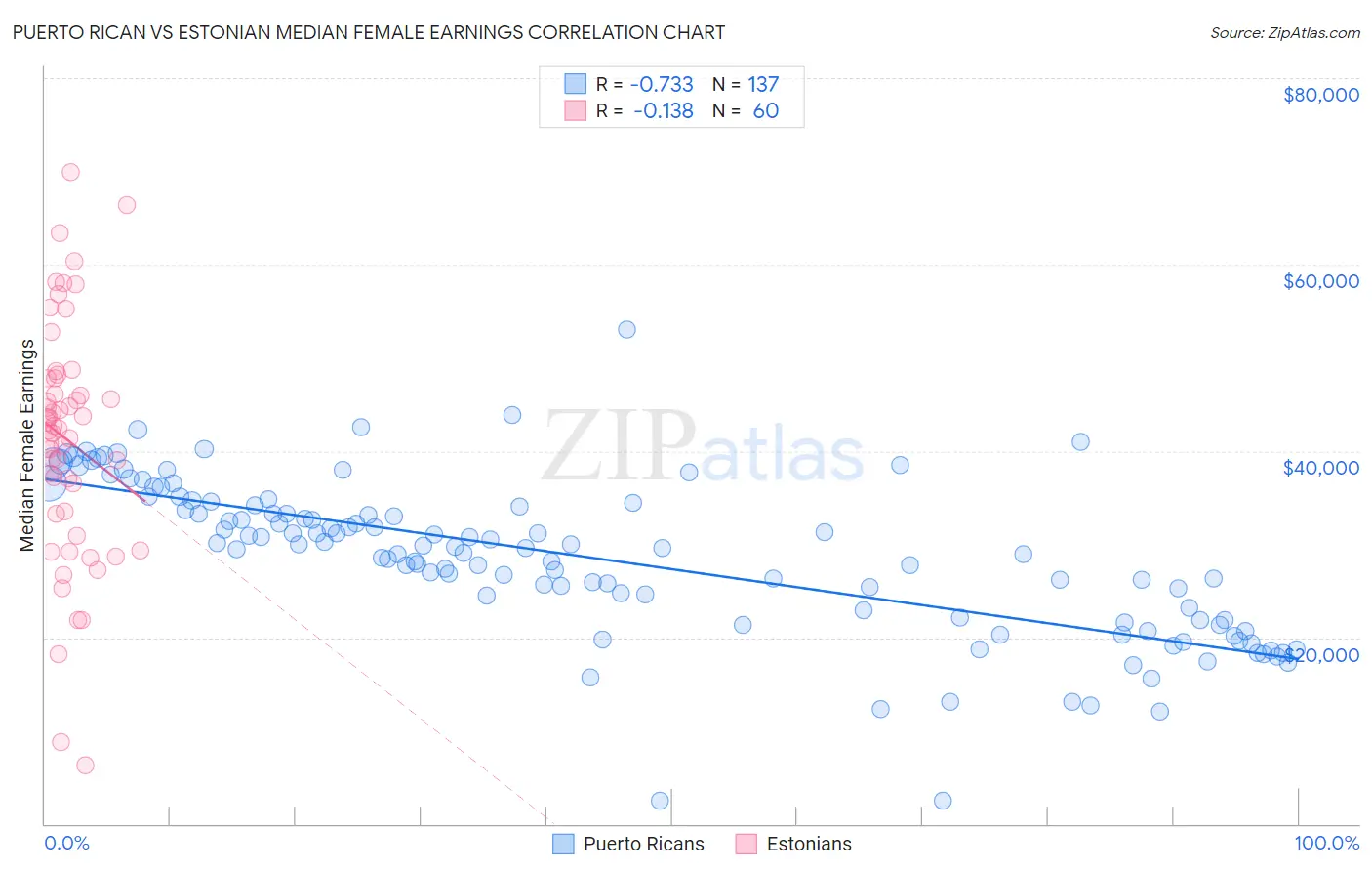 Puerto Rican vs Estonian Median Female Earnings