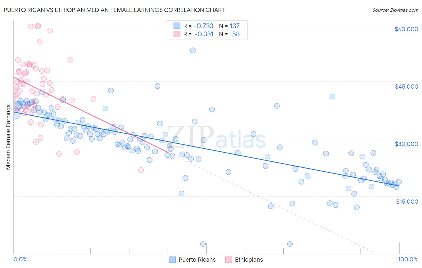 Puerto Rican vs Ethiopian Median Female Earnings