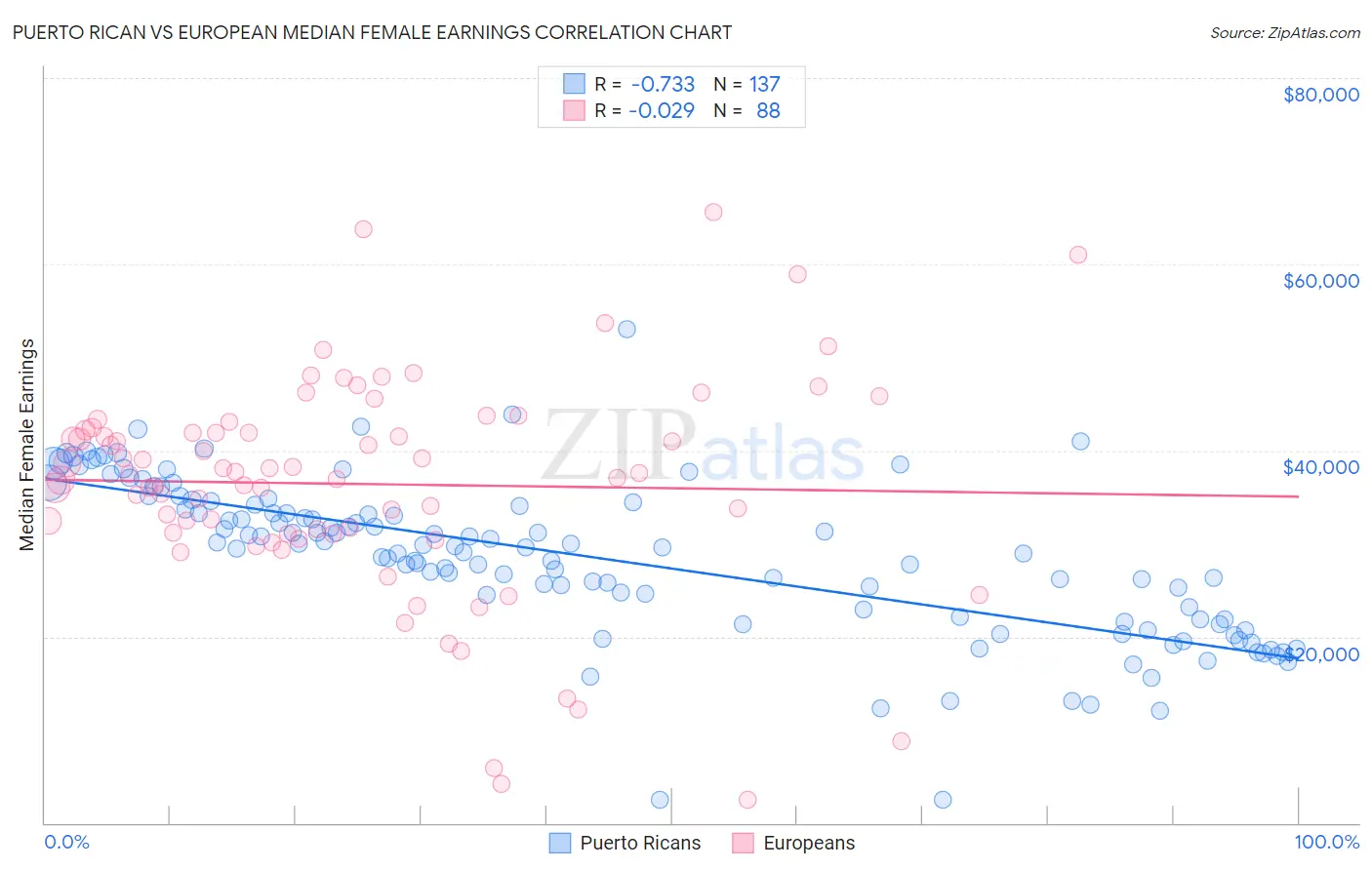 Puerto Rican vs European Median Female Earnings