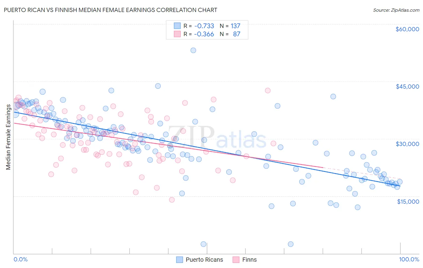 Puerto Rican vs Finnish Median Female Earnings