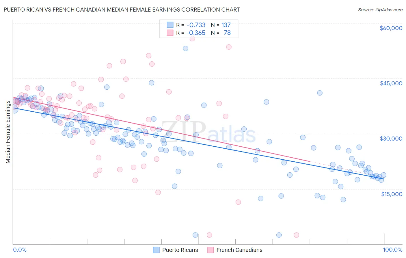 Puerto Rican vs French Canadian Median Female Earnings