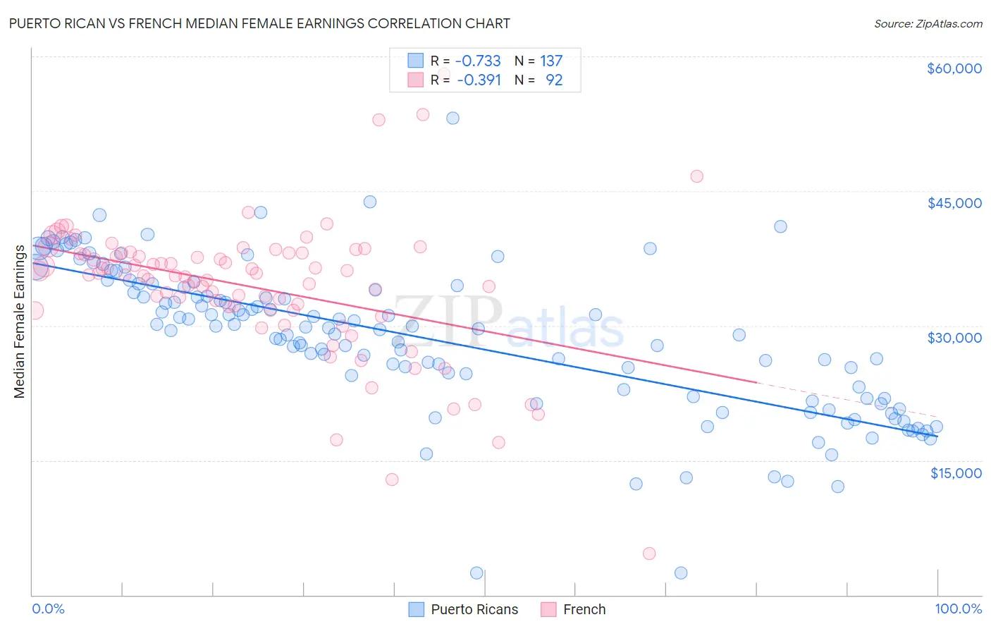 Puerto Rican vs French Median Female Earnings