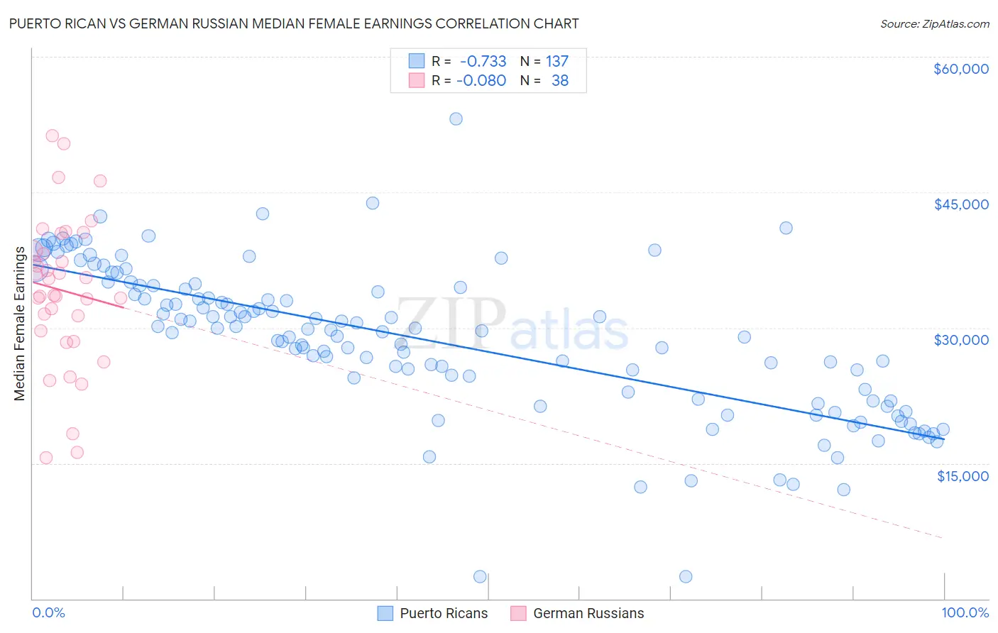 Puerto Rican vs German Russian Median Female Earnings