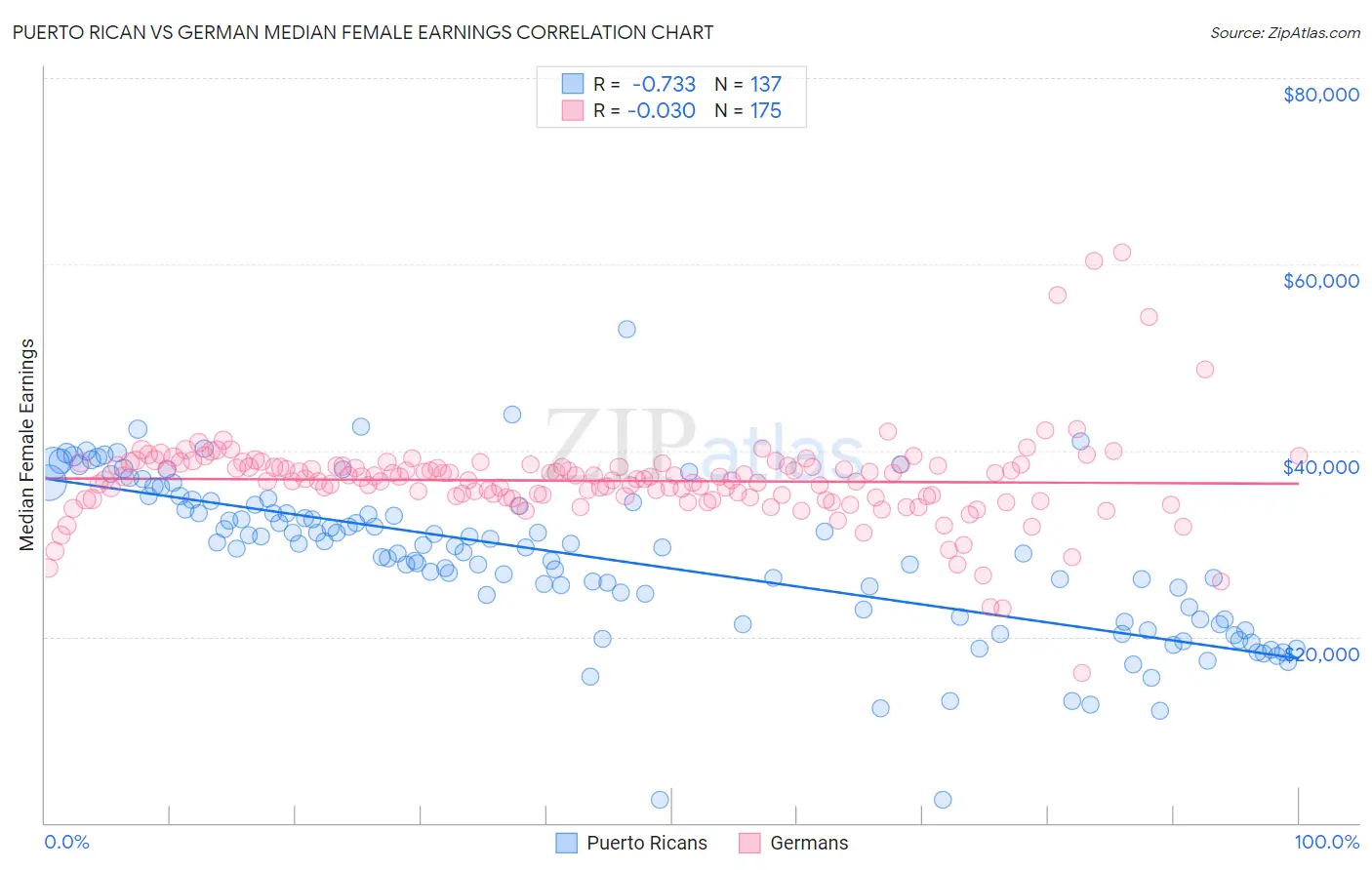 Puerto Rican vs German Median Female Earnings