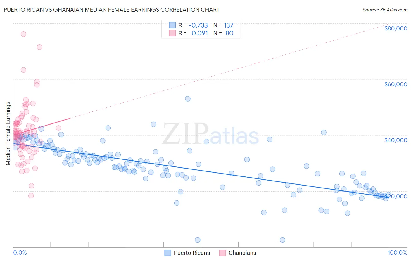 Puerto Rican vs Ghanaian Median Female Earnings