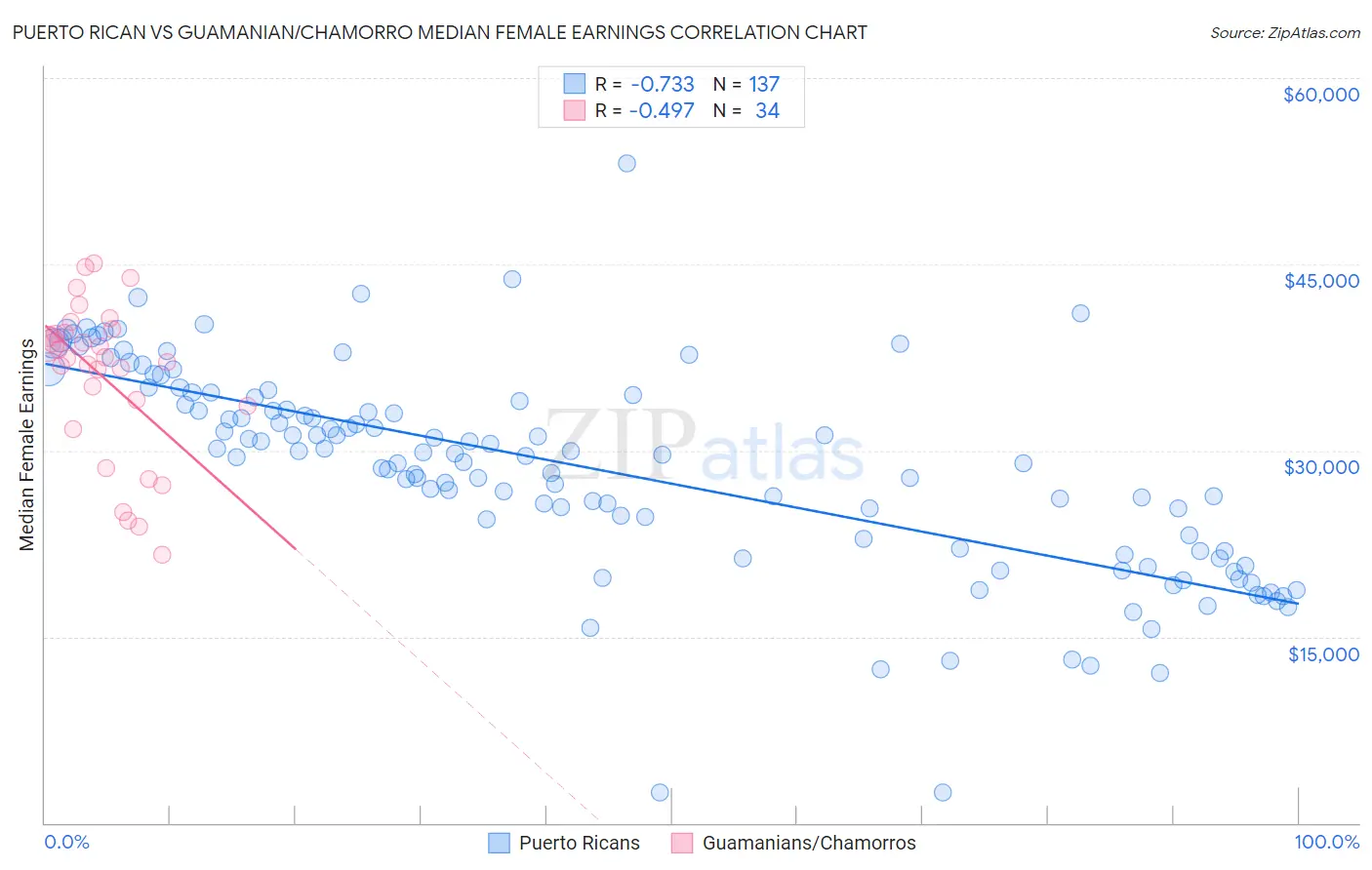 Puerto Rican vs Guamanian/Chamorro Median Female Earnings