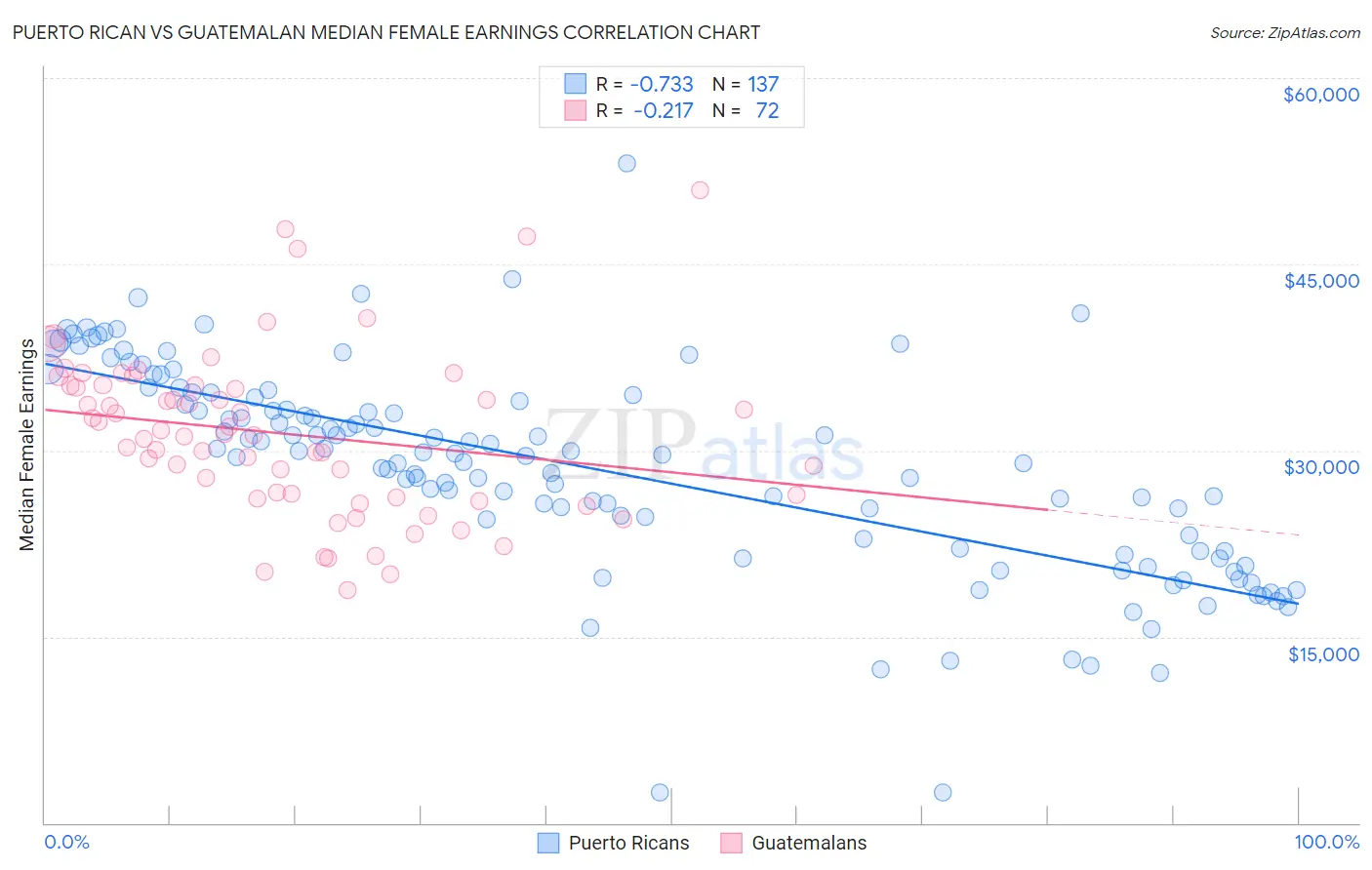 Puerto Rican vs Guatemalan Median Female Earnings