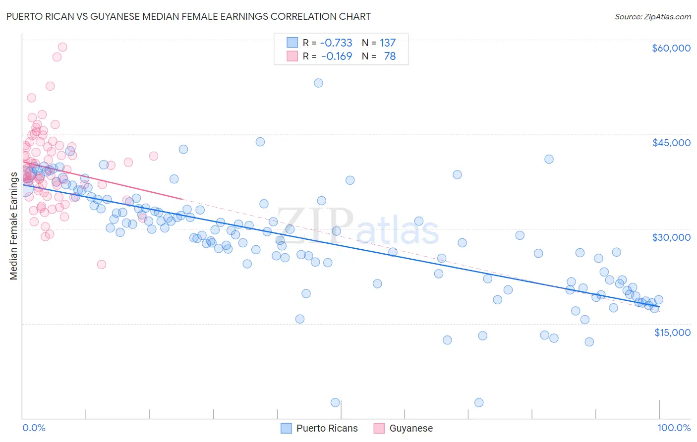 Puerto Rican vs Guyanese Median Female Earnings