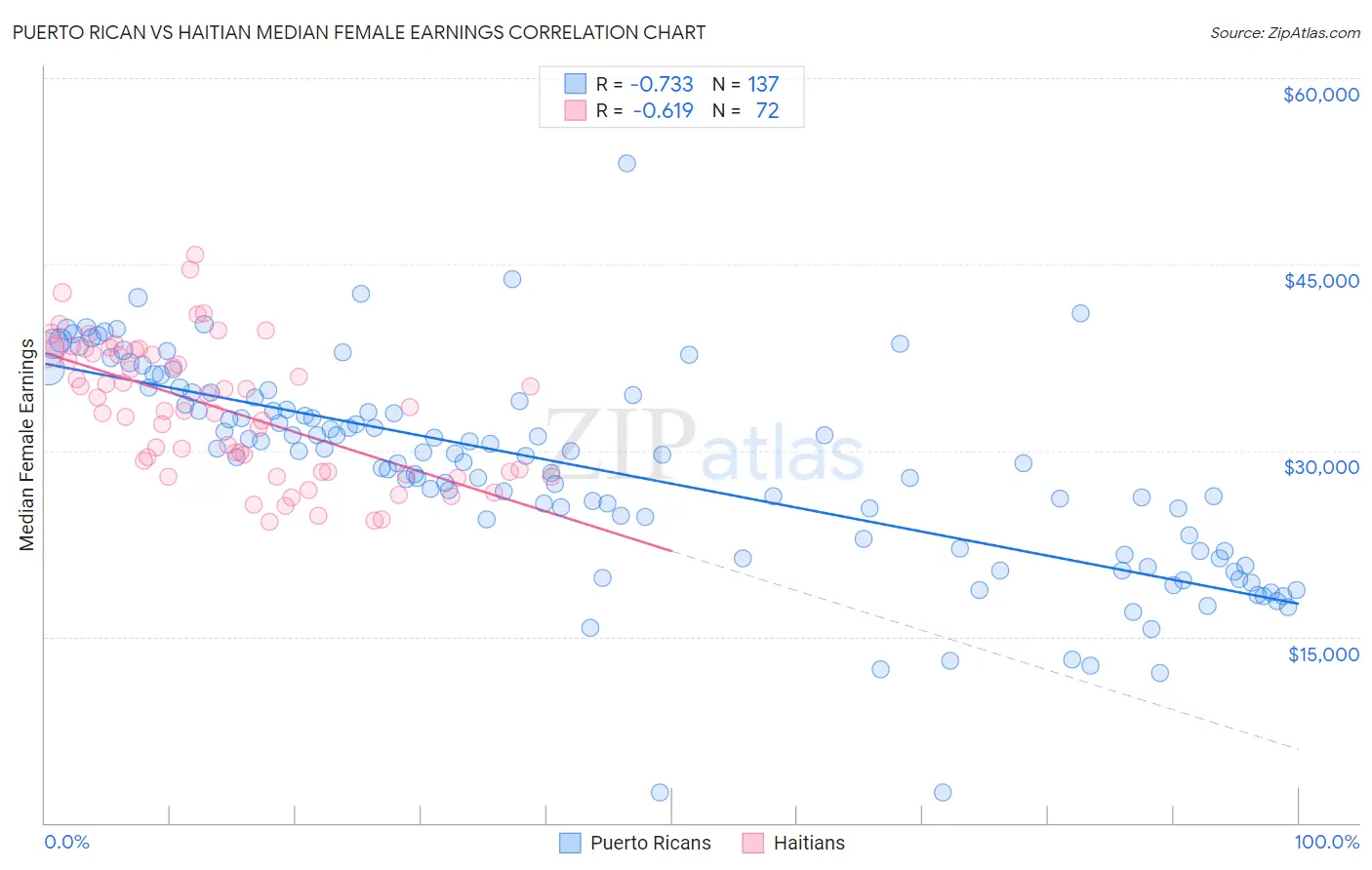 Puerto Rican vs Haitian Median Female Earnings