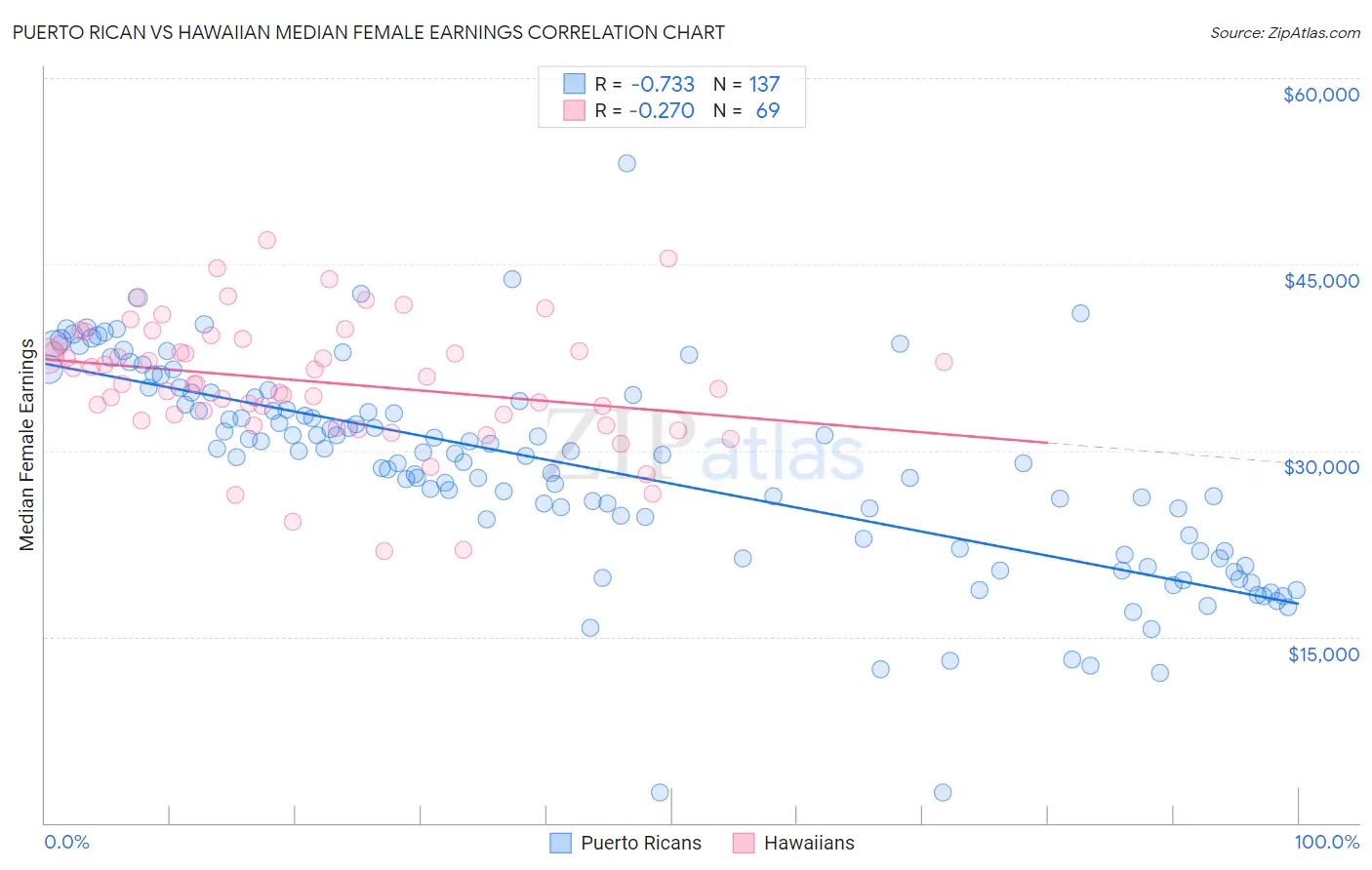 Puerto Rican vs Hawaiian Median Female Earnings