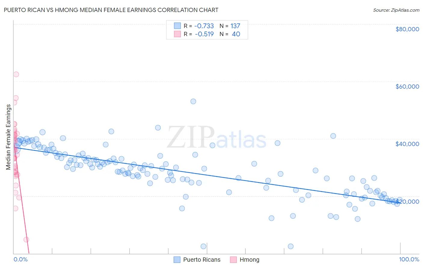 Puerto Rican vs Hmong Median Female Earnings