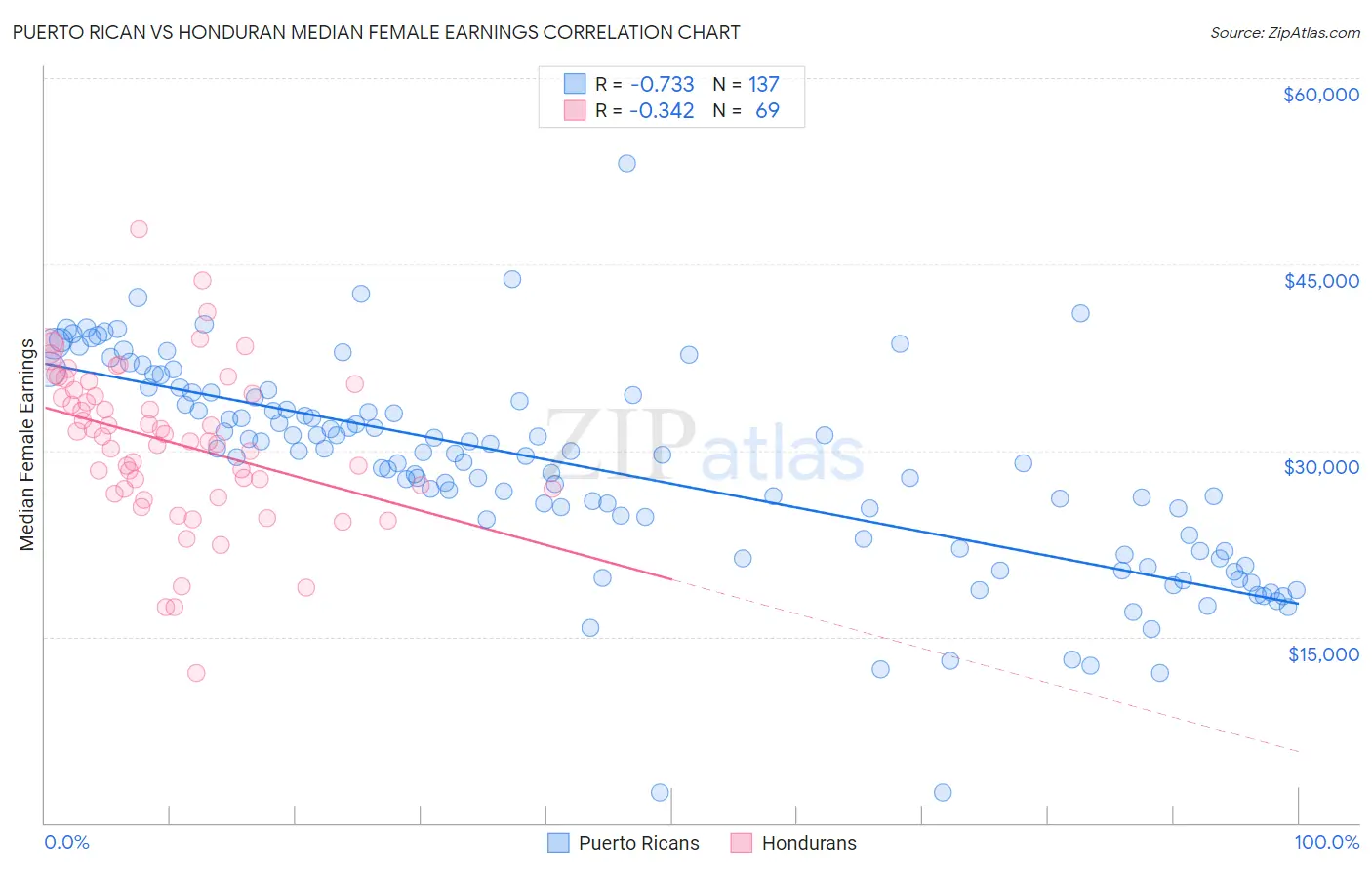 Puerto Rican vs Honduran Median Female Earnings