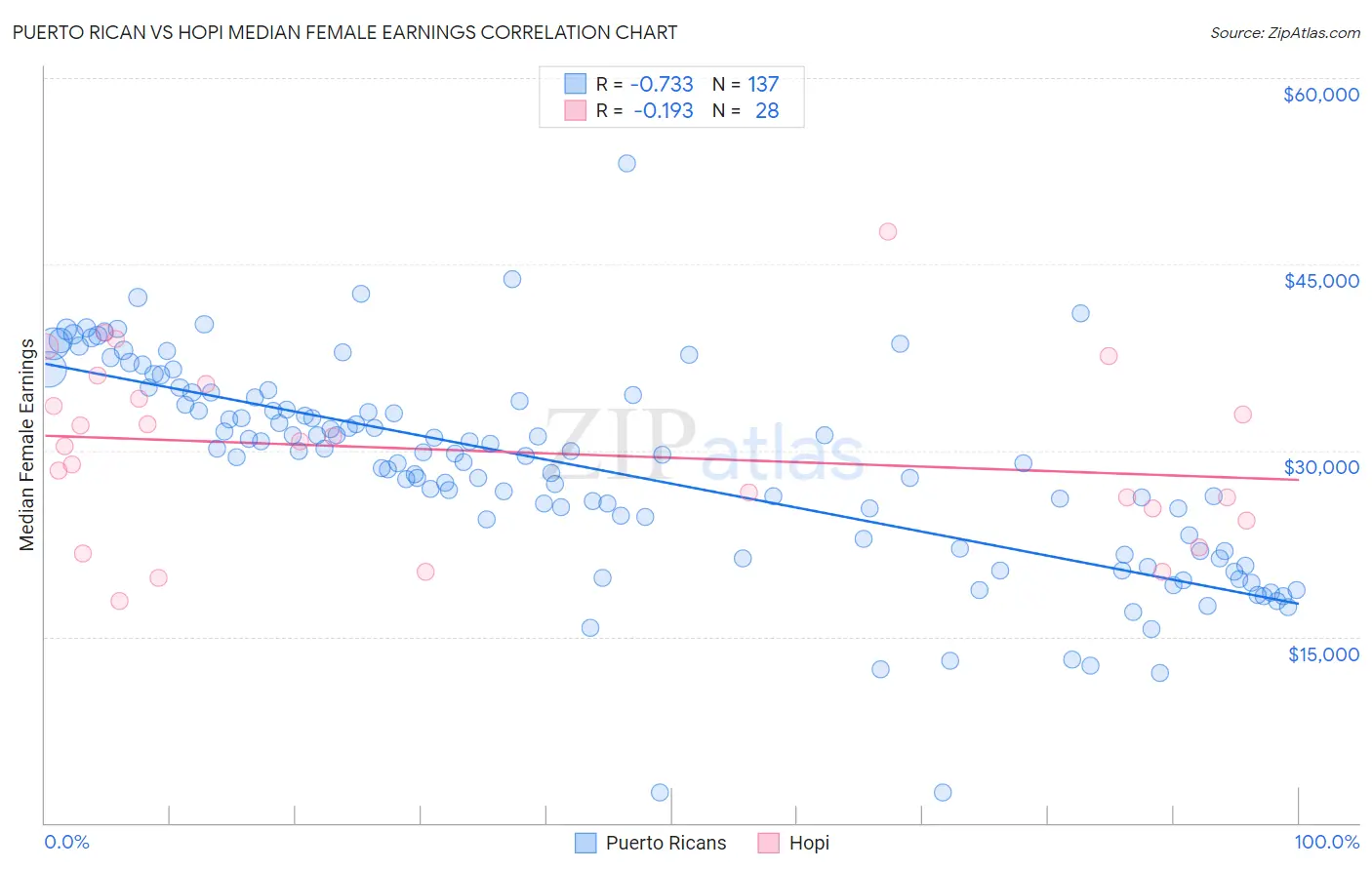 Puerto Rican vs Hopi Median Female Earnings