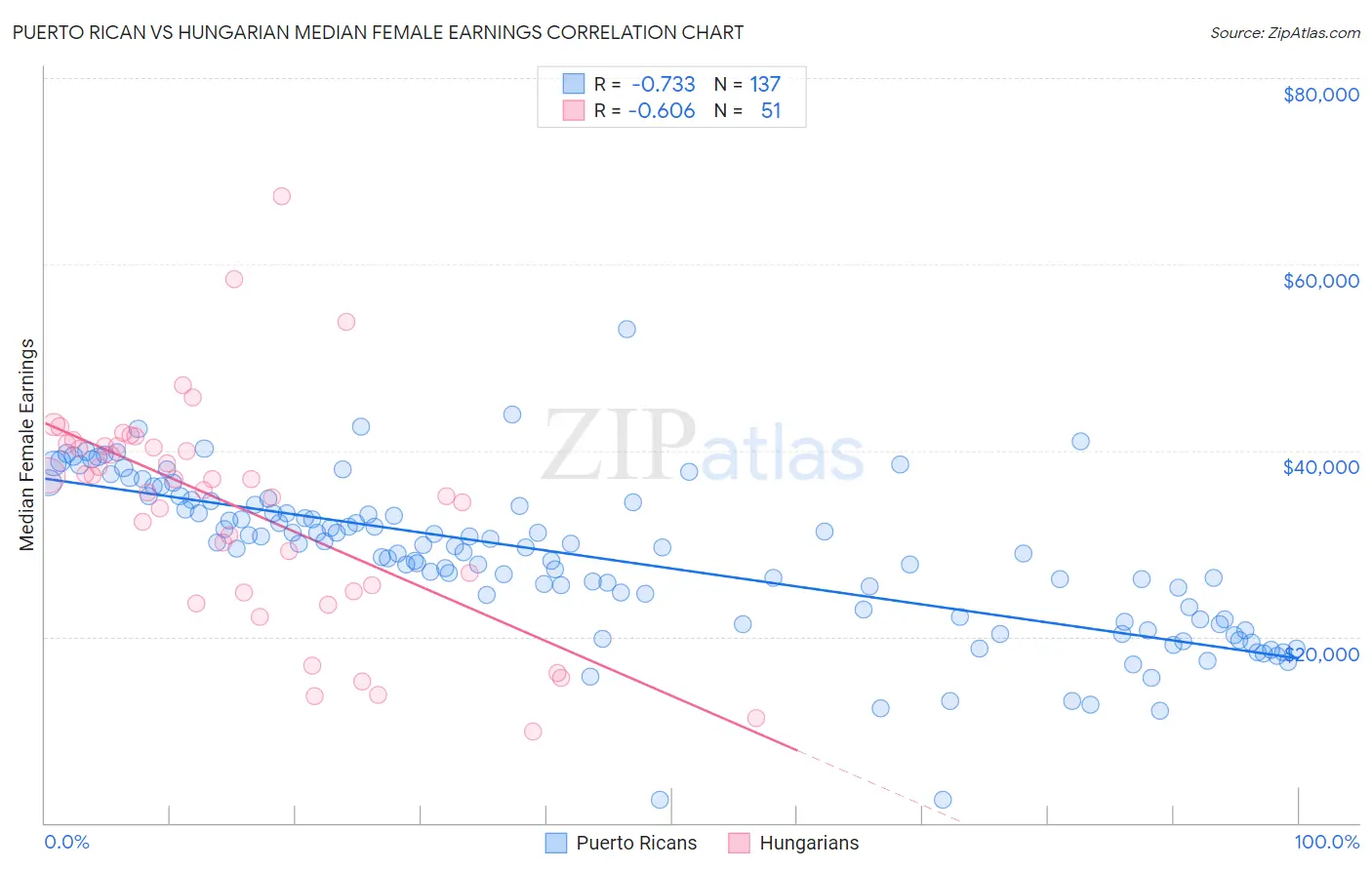 Puerto Rican vs Hungarian Median Female Earnings