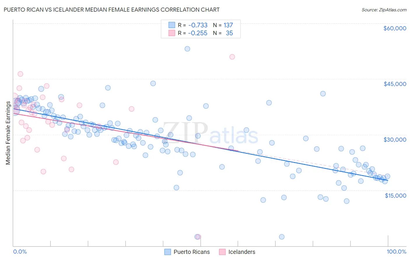 Puerto Rican vs Icelander Median Female Earnings