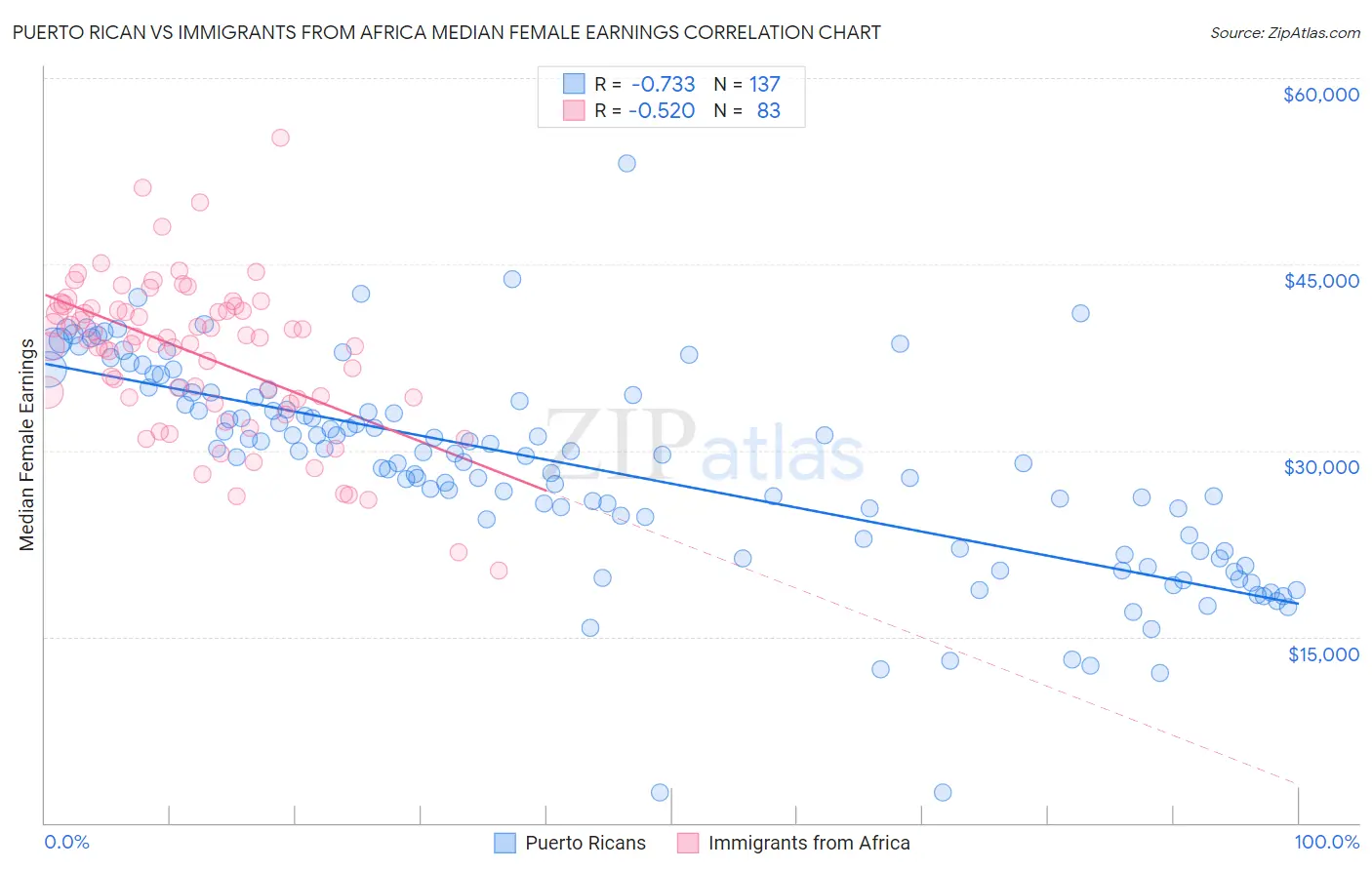 Puerto Rican vs Immigrants from Africa Median Female Earnings