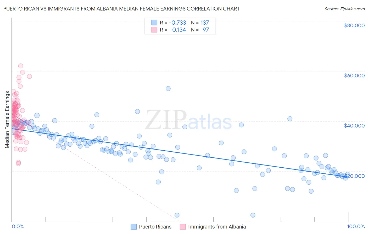 Puerto Rican vs Immigrants from Albania Median Female Earnings