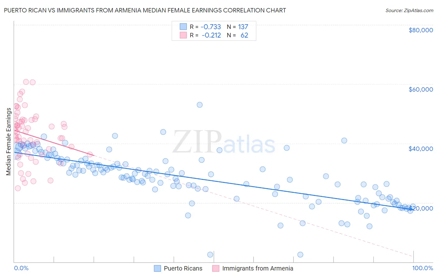 Puerto Rican vs Immigrants from Armenia Median Female Earnings