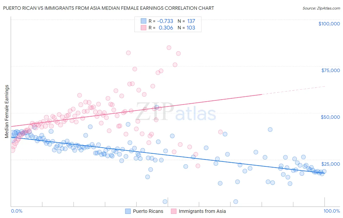 Puerto Rican vs Immigrants from Asia Median Female Earnings