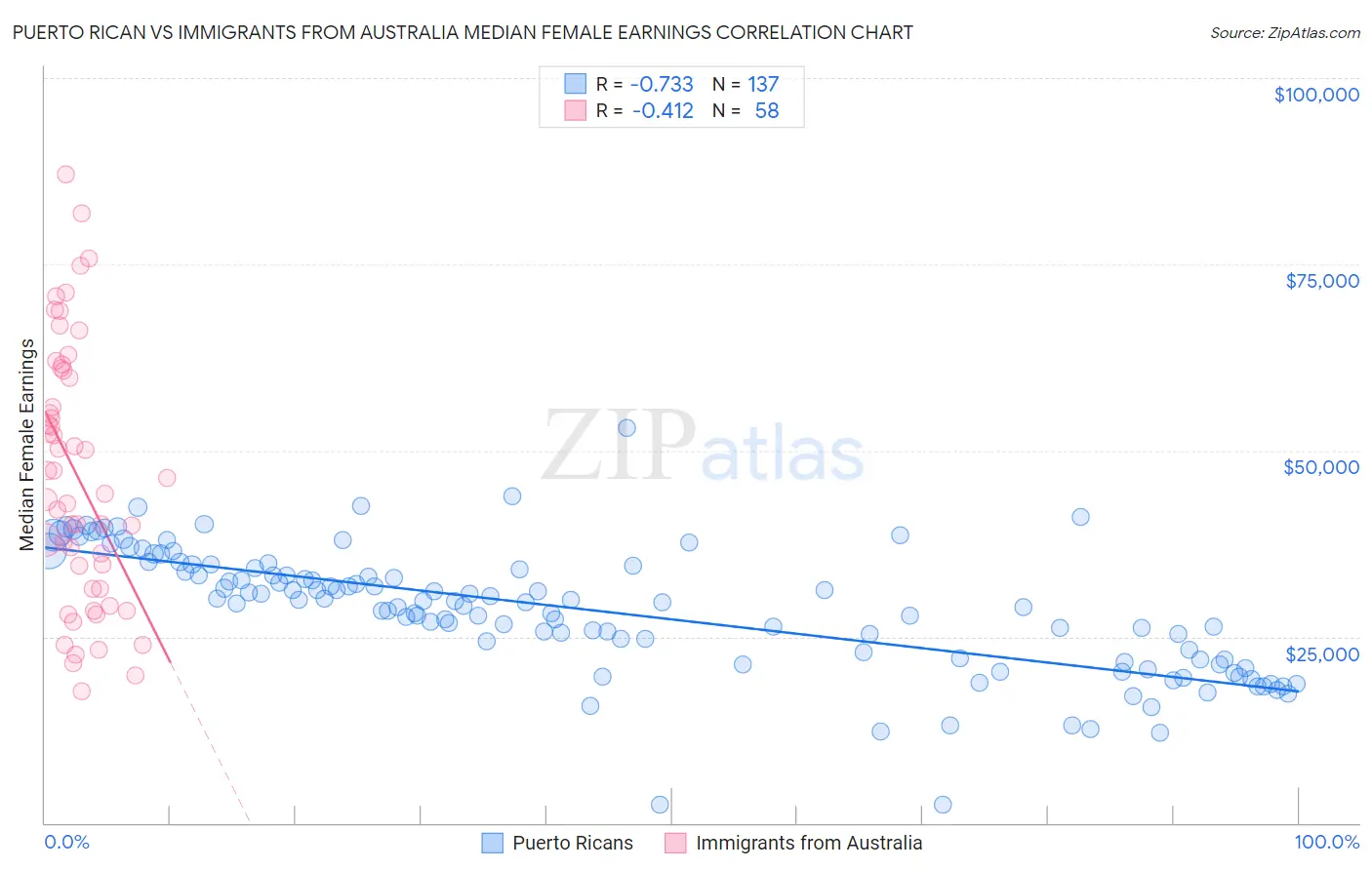 Puerto Rican vs Immigrants from Australia Median Female Earnings