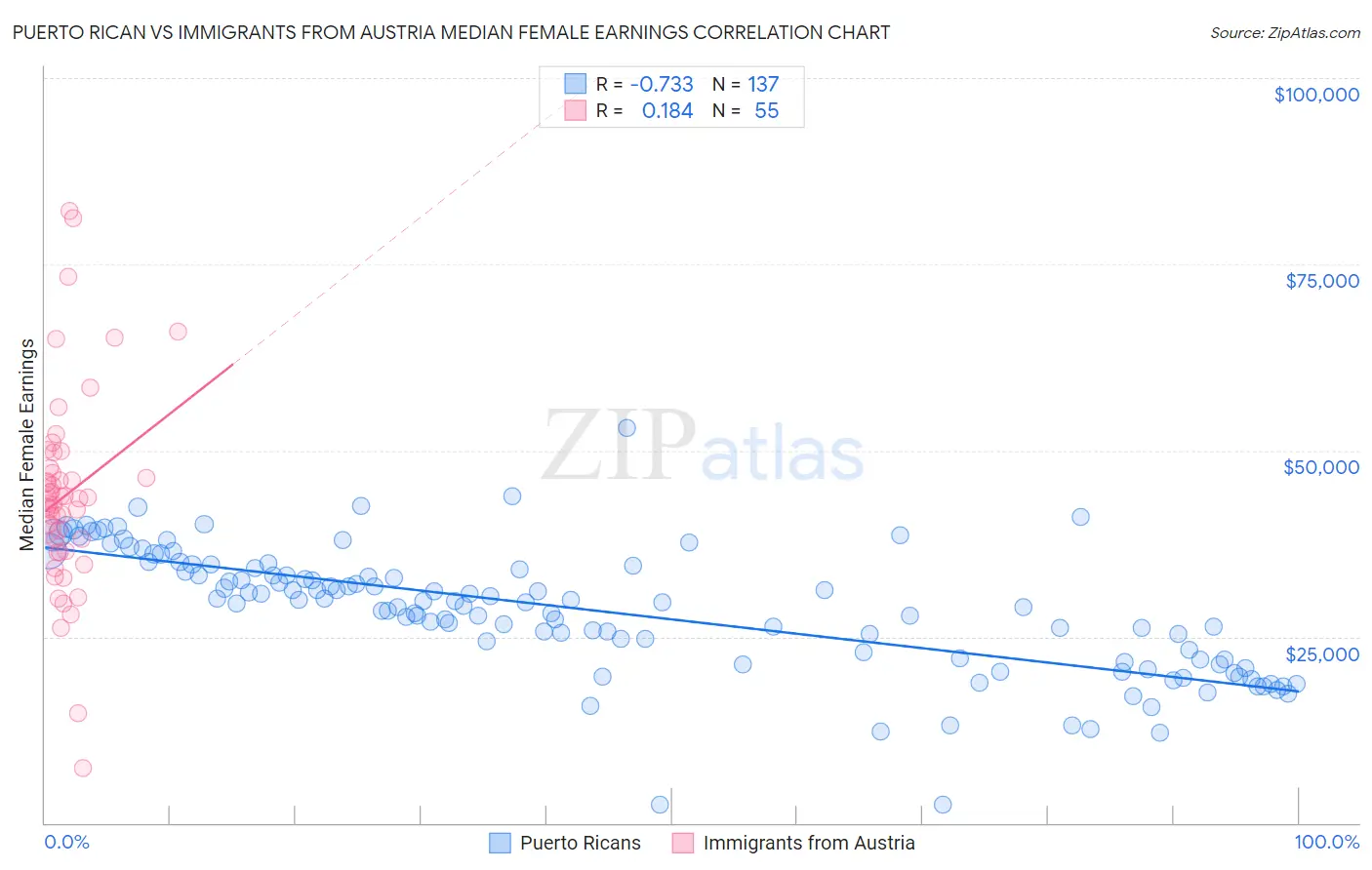 Puerto Rican vs Immigrants from Austria Median Female Earnings