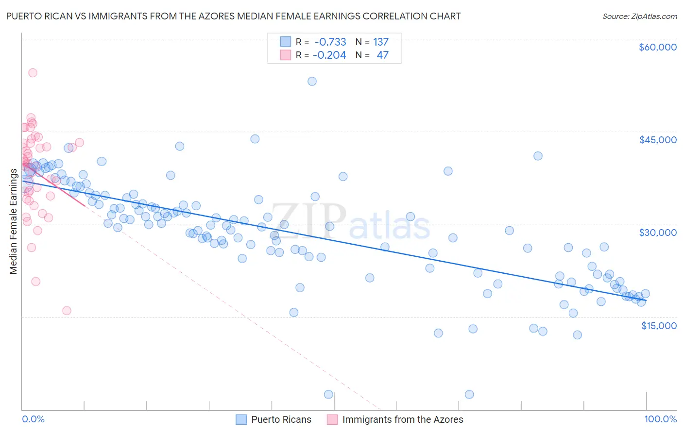 Puerto Rican vs Immigrants from the Azores Median Female Earnings