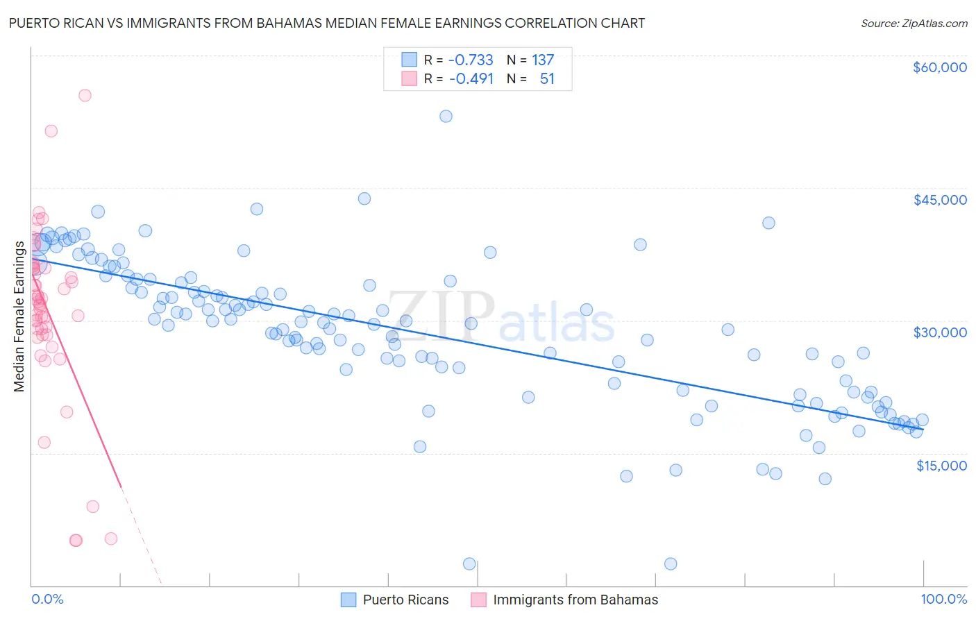 Puerto Rican vs Immigrants from Bahamas Median Female Earnings