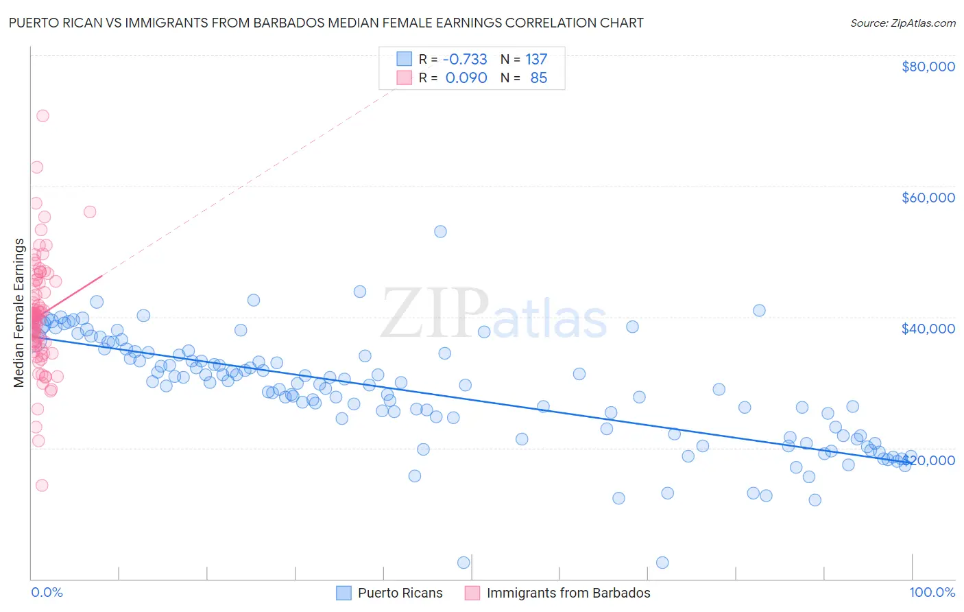 Puerto Rican vs Immigrants from Barbados Median Female Earnings