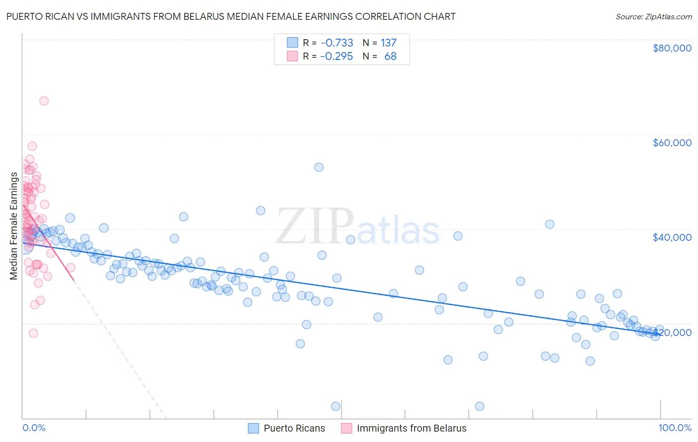 Puerto Rican vs Immigrants from Belarus Median Female Earnings