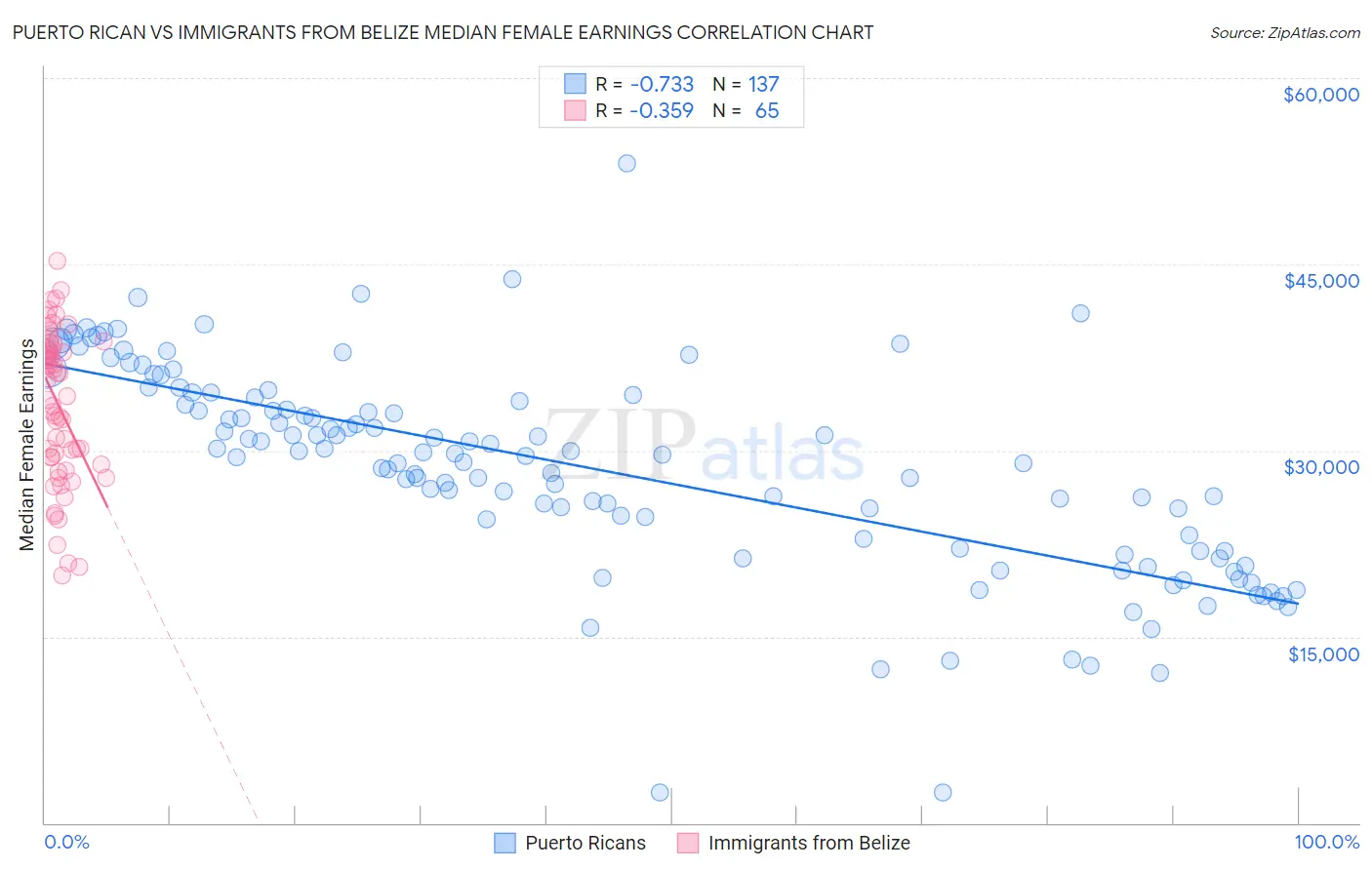 Puerto Rican vs Immigrants from Belize Median Female Earnings