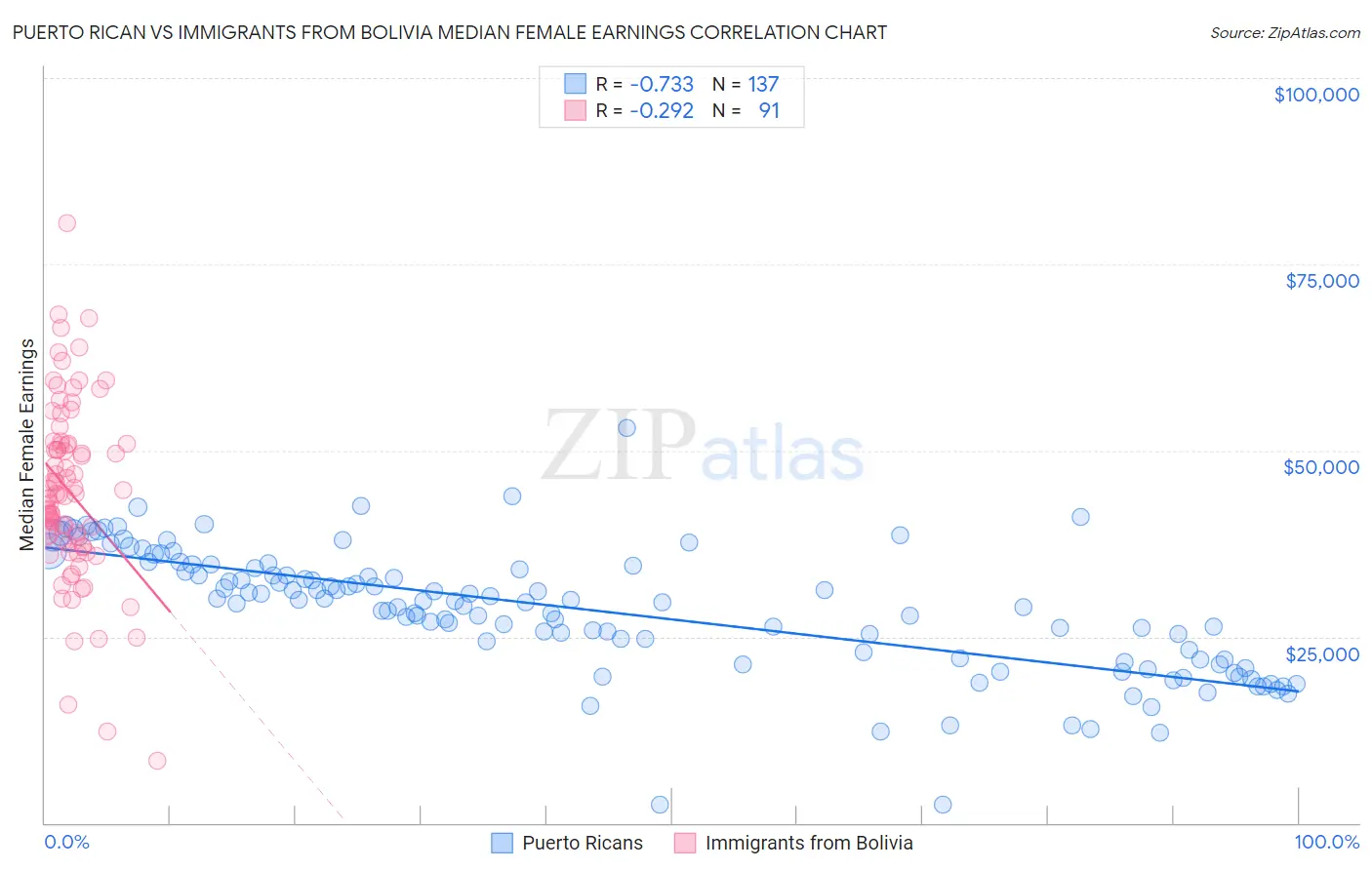 Puerto Rican vs Immigrants from Bolivia Median Female Earnings