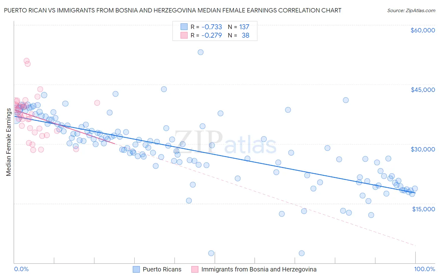 Puerto Rican vs Immigrants from Bosnia and Herzegovina Median Female Earnings