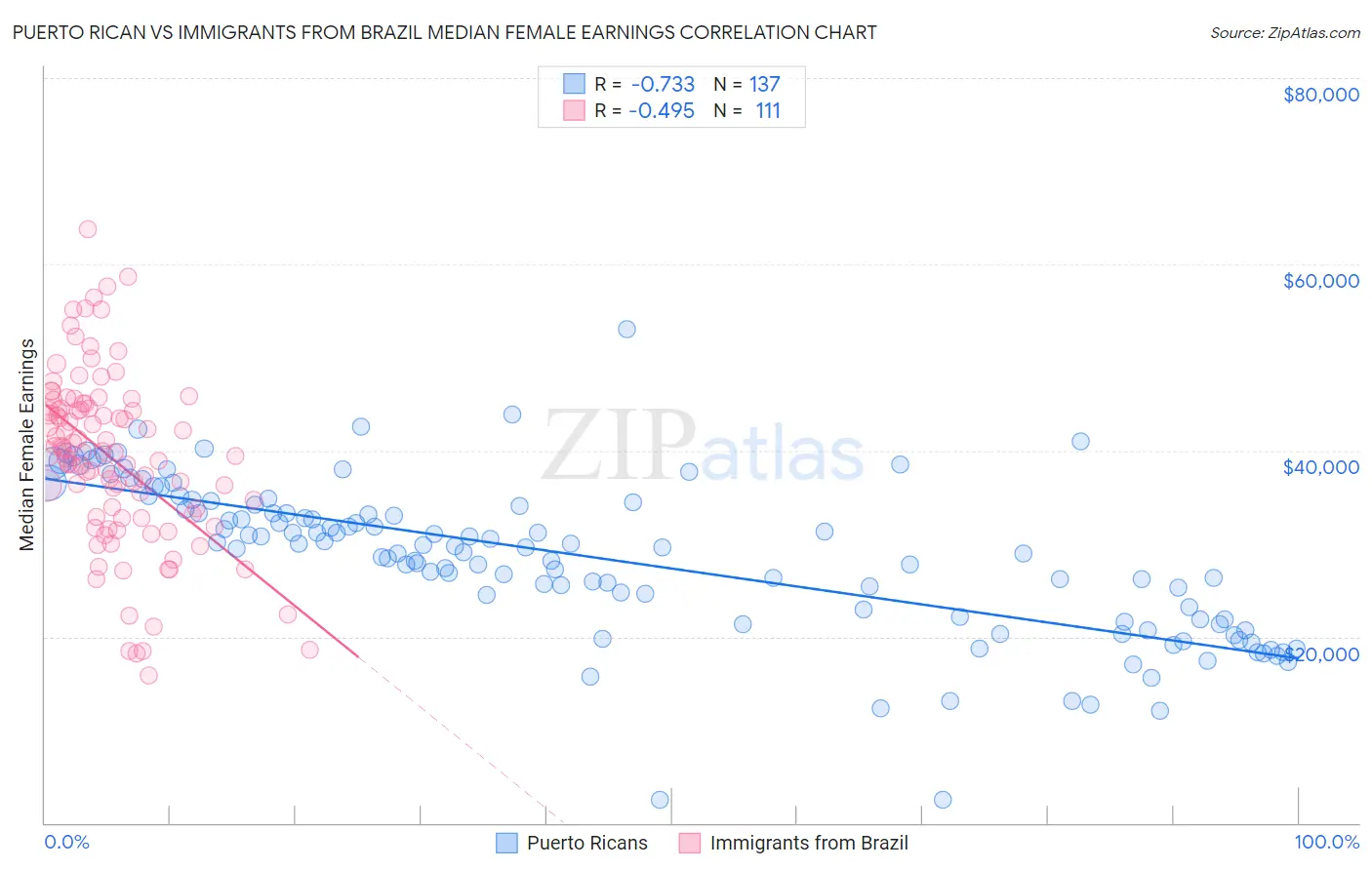 Puerto Rican vs Immigrants from Brazil Median Female Earnings