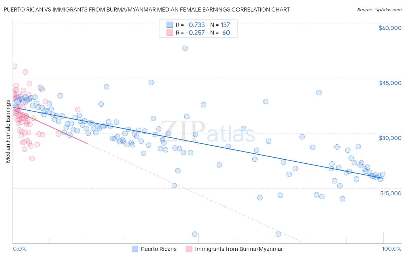 Puerto Rican vs Immigrants from Burma/Myanmar Median Female Earnings