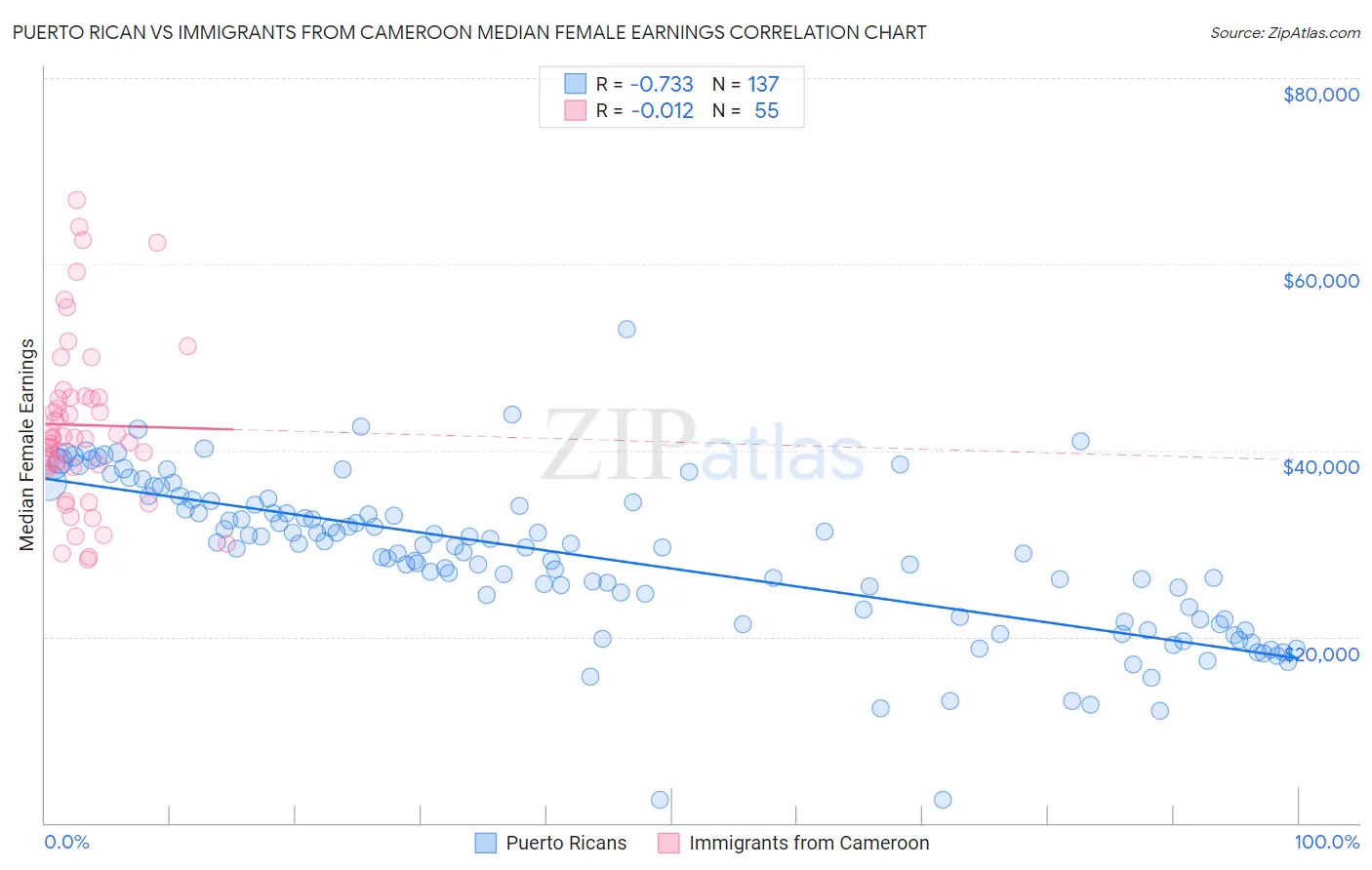 Puerto Rican vs Immigrants from Cameroon Median Female Earnings