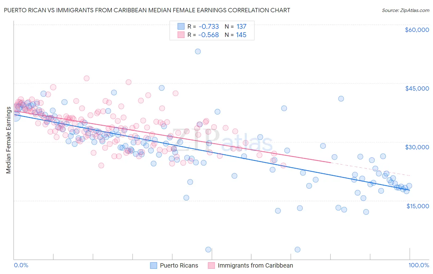 Puerto Rican vs Immigrants from Caribbean Median Female Earnings