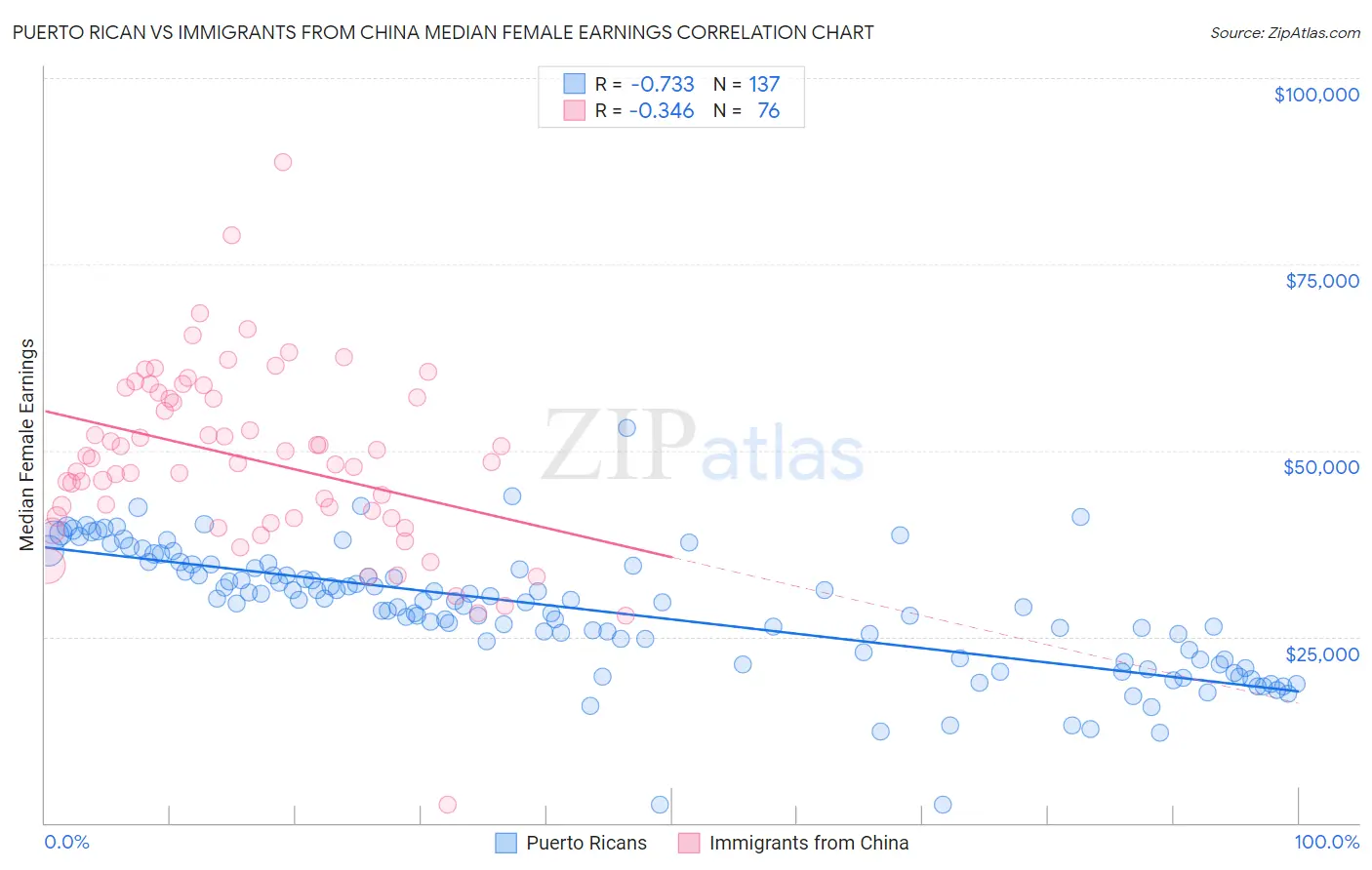 Puerto Rican vs Immigrants from China Median Female Earnings