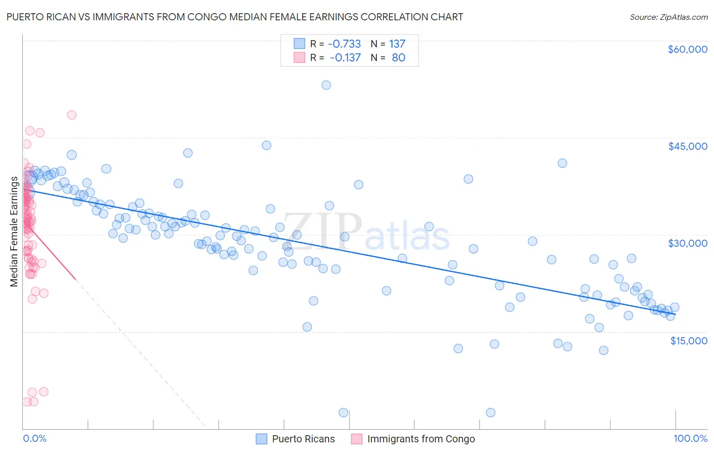 Puerto Rican vs Immigrants from Congo Median Female Earnings