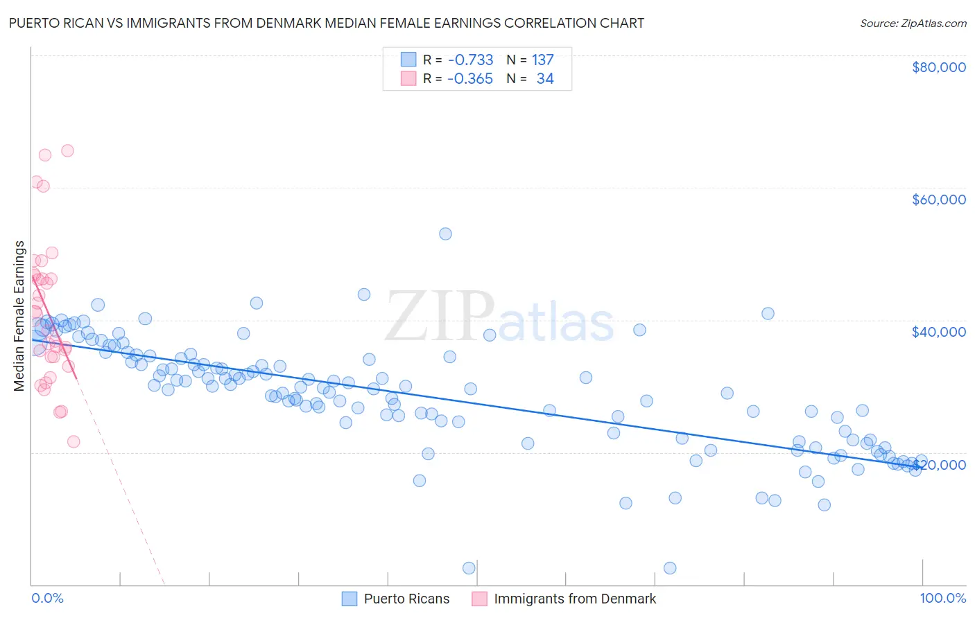 Puerto Rican vs Immigrants from Denmark Median Female Earnings