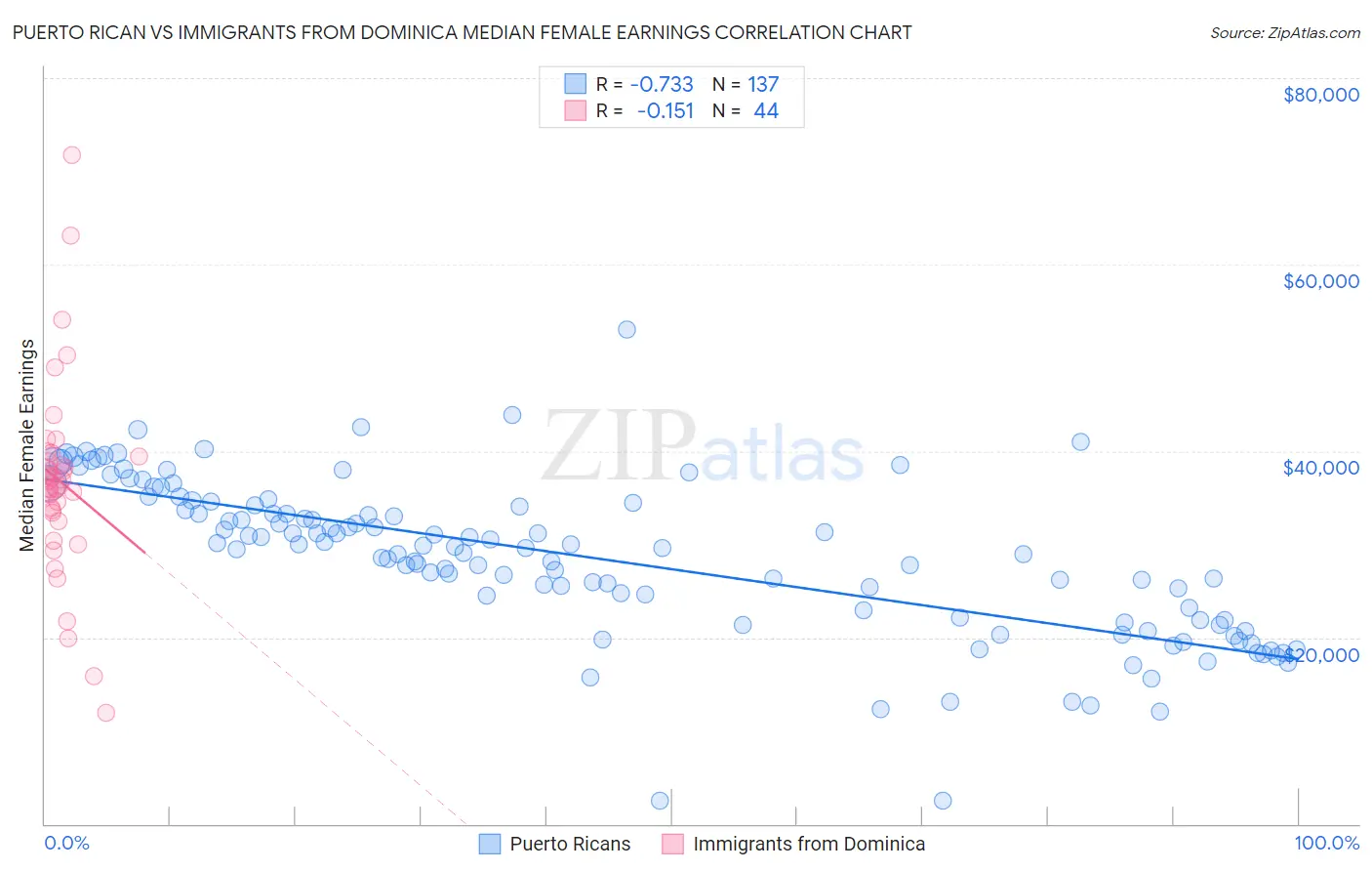 Puerto Rican vs Immigrants from Dominica Median Female Earnings